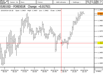 Forex graphiques à barres