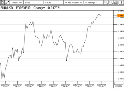 forex graphique en lignes