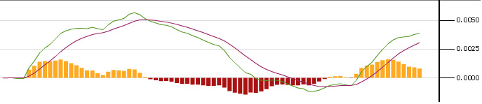 Indicateur MACD Forex